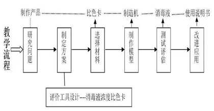 基于科学本质观的STEAM项目学习教学设计