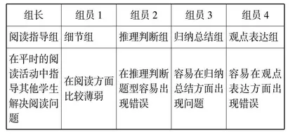 基于平台结果和小组合作提升学生个性化阅读策略的研究