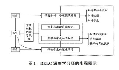 基于DELC深度学习环境的高考复习模式实践研究