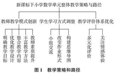 新课标下小学数学单元整体教学有效模式探索