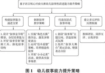 基于语言核心经验提升大班幼儿叙事性讲述能力实践路径研究