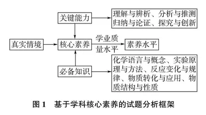 基于核心素养的高考试题评析及启示