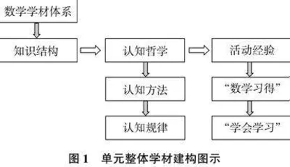 初中数学多视角学材建构策略探究