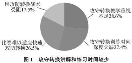 基于攻防意识培养的初中篮球教学实践研究