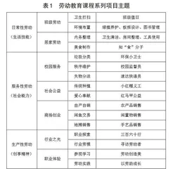 劳动创享生活：新劳动教育项目化学习课程探索0