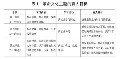 “阅读”为基 “表达”为链 “传承”为创0