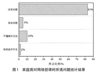 信息时代下网络授课问题及应对策略研究