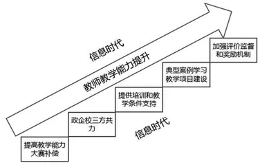信息时代高职教师教学能力提升策略