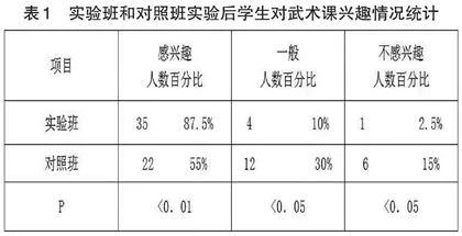 分层教学法在《旭日东升》武术健身操教学中的应用研究