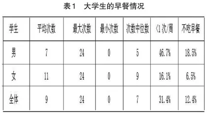 基于一卡通数据的大学生早餐就餐现状及建议