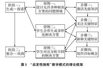 “启发性挫败”模式下的初中数学教学设计对策研究