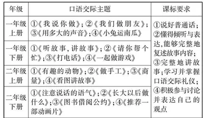 核心素养下小学低年级语文口语交际能力培养对策探究