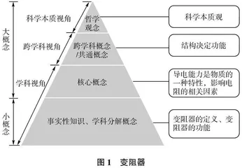 基于核心概念下的初中科学逆向设计对策探究