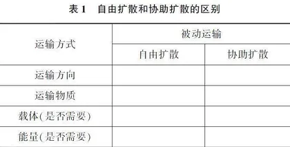 基于学科核心素养的高中生物教学策略研究