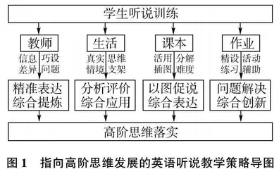 以高阶思维为导向的初中英语听说教学策略研究