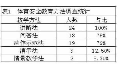 小学体育教学中安全教育现状分析