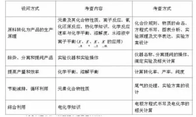 化工流程题的特点与解题策略