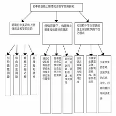 初探疫情防控背景下初中英语线上整体阅读教学策略