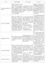 在高中化学课堂教学中对目标导向教学法应用分析