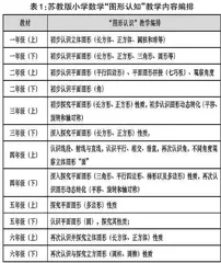 小学数学“图形认识”教学策略初探