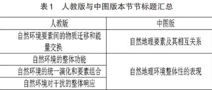 基于高中地理教材人教版和中图版比较的教学设计研究