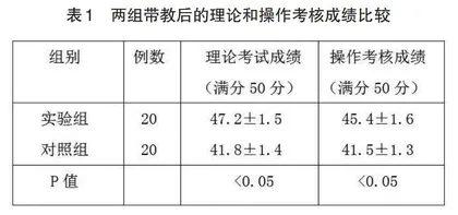 师生双向评价量表(NCTEI)在临床护生带教中的应用效果