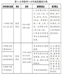 整体建构视角下的小学数学度量教学