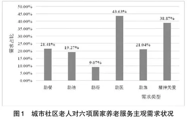 城市社区居家养老服务需求测度及其配置研究