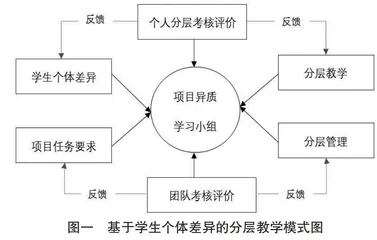 基于学生个体差异的分层教学模式研究