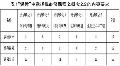 基于“教学评一致性”理念的高中生物实验教学研究