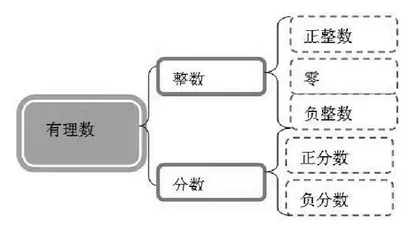 以导图启发思维  彰显数学智慧