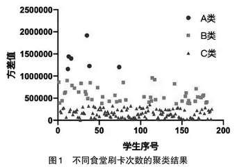 基于校园一卡通消费的学生性格分析