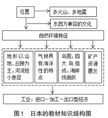 落实地理核心素养的初中地理问题式教学设计