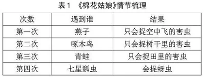 走向有效的小学语文童话教学初探