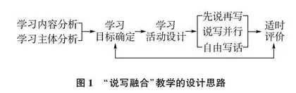 小学低年级语文“说写融合”教学策略分析