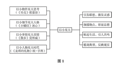 基于部编教材的初中语文群文阅读教学研究