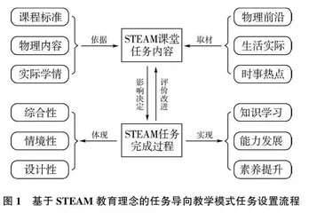 STEAM理念下的高中物理任务导向教学模式研究