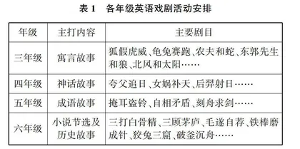 小学开展英语“戏剧表演”的实践探究
