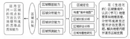 区域认知能力的培养策略探究
