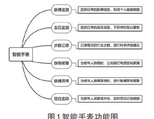 基于社区医院的智慧社区老年人居家养老医疗模式研究