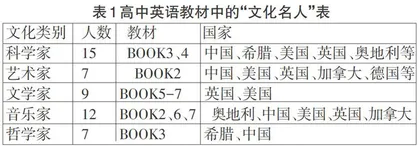 新课改下高中英语学科素养中文化意识的培养路径