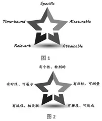 让作业“SMART”起来