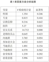 少数民族大学生校园融入的影响因素分析