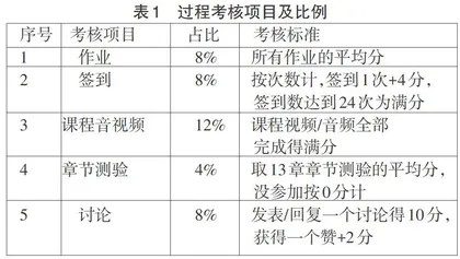 基于泛雅平台的线上课程考核探索与实践