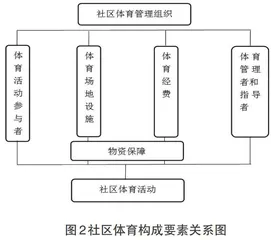 健康中国背景下新型城镇化社区体育建设与管理的研究