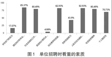 医药企业对高职药学专业人才需求的调研与分析