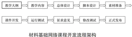 材料科学基础网络课程应用现状分析