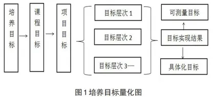 校企合作3.0模式下高职院校服装设计专业继续教育培训课程体系改革研究与实践