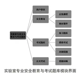 实验室安全教育与题库建设