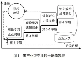 亲产业型专业硕士培养模式实证探索